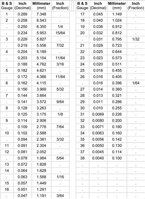 sheet metal gauge conversion to inches|metal gauge to inches chart.